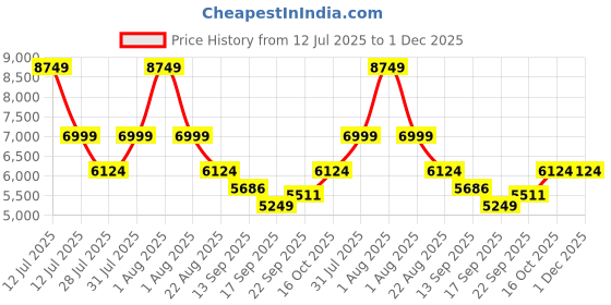 myntra.com HOUSE OF JAMOTI Ready to Wear Lehenga & Blouse With Dupatta house of jamoti Price History Graph from 12 Jul 2025 to 1 Dec 2025