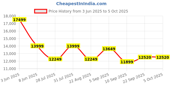 myntra.com HOUSE OF JAMOTI Ready to Wear Lehenga & Blouse With Dupatta house of jamoti Price History Graph from 3 Jun 2025 to 4 Oct 2025
