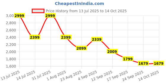 myntra.com HOUSE OF JAMOTI Rosy Leaf Printed Tunic With Joggers Co-ord Set house of jamoti Price History Graph from 13 Jul 2025 to 14 Oct 2025