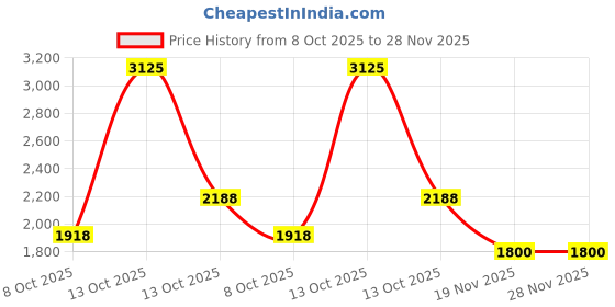 myntra.com HOUSE OF JAMOTI Round Neck Anarkali Kurta & Churidar With Dupatta house of jamoti Price History Graph from 8 Oct 2025 to 27 Nov 2025