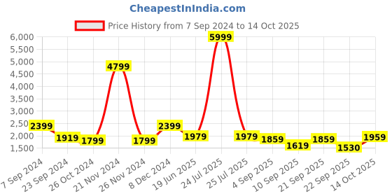 myntra.com HOUSE OF JAMOTI Round Neck Flared Empire Anarkali Kurta With Trousers & Dupatta house of jamoti Price History Graph from 7 Sep 2024 to 14 Oct 2025