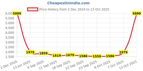 myntra.com HOUSE OF JAMOTI Round Neck Flared Empire Anarkali Kurta With Trousers & Dupatta house of jamoti Price History Graph from 2 Dec 2024 to 13 Oct 2025