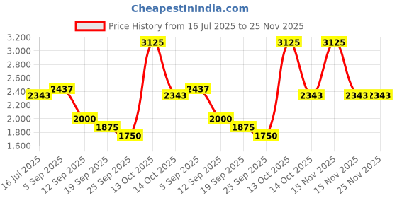 myntra.com HOUSE OF JAMOTI Round Neck Top With Trousers Dusk Flour Glam Co Ord Set house of jamoti Price History Graph from 16 Jul 2025 to 24 Nov 2025
