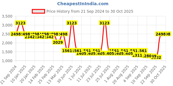 myntra.com HOUSE OF JAMOTI Schiffli Self Design Pure Cotton Top & Skirt house of jamoti Price History Graph from 21 Sep 2024 to 30 Oct 2025