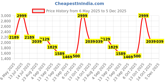myntra.com HOUSE OF JAMOTI Shibori Skyline Swirl Co-Ord Set house of jamoti Price History Graph from 6 May 2025 to 5 Dec 2025