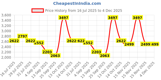 myntra.com HOUSE OF JAMOTI Shirt Collar Top With Trousers Breeze Ruffle Co Ord Set house of jamoti Price History Graph from 16 Jul 2025 to 4 Dec 2025