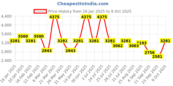 myntra.com HOUSE OF JAMOTI Shoulder Straps Top & Trouser With Jacket house of jamoti Price History Graph from 16 Jan 2025 to 9 Oct 2025