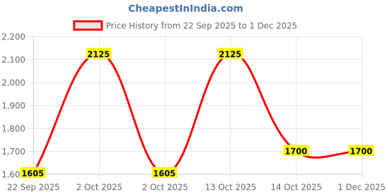 myntra.com HOUSE OF JAMOTI Solar Glow Floral Embroidered Pure Cotton Kurta With Trousers & Dupatta house of jamoti Price History Graph from 22 Sep 2025 to 1 Dec 2025