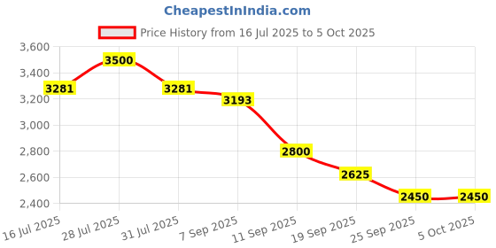 myntra.com HOUSE OF JAMOTI Square Neck Top With Trousers Earthy Charm Flutter Set house of jamoti Price History Graph from 16 Jul 2025 to 4 Oct 2025