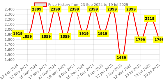 myntra.com HOUSE OF JAMOTI Striped A-Line Kurti With Sharara & Dupatta house of jamoti Price History Graph from 23 Sep 2024 to 18 Jul 2025