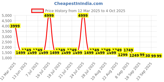 myntra.com HOUSE OF JAMOTI Striped Embroidered Mirror Work Extended Sleeves Kaftan Kurta & Trousers house of jamoti Price History Graph from 12 Mar 2025 to 4 Oct 2025