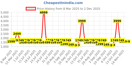myntra.com HOUSE OF JAMOTI Striped Gotta Patti Sheer Kaftan Kurta With Trousers & Camisole house of jamoti Price History Graph from 8 Mar 2025 to 2 Dec 2025