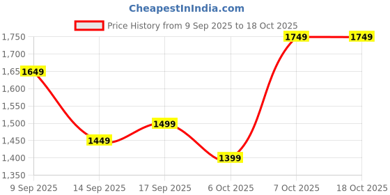 myntra.com HOUSE OF JAMOTI Striped Kaftan house of jamoti Price History Graph from 9 Sep 2025 to 18 Oct 2025