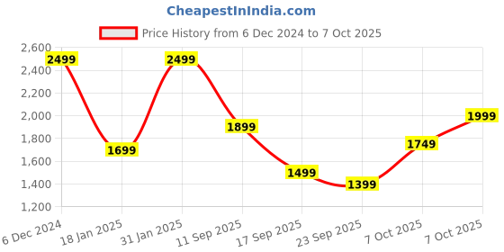 myntra.com HOUSE OF JAMOTI Striped Kaftan Kurta With Trouser house of jamoti Price History Graph from 6 Dec 2024 to 7 Oct 2025