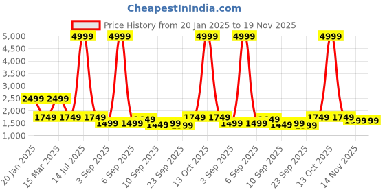 myntra.com HOUSE OF JAMOTI Striped Mirror Work Kaftan Kurta With Palazzos house of jamoti Price History Graph from 20 Jan 2025 to 19 Nov 2025