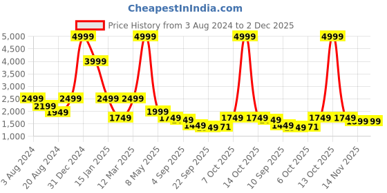 myntra.com HOUSE OF JAMOTI Striped Mirror Work Pure Cotton Kaftan Kurta with Trousers house of jamoti Price History Graph from 3 Aug 2024 to 2 Dec 2025