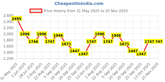 myntra.com HOUSE OF JAMOTI Striped Printed Baggy Co Ord Set house of jamoti Price History Graph from 31 May 2025 to 24 Nov 2025