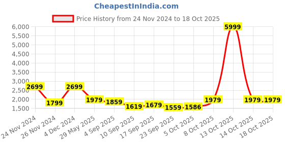myntra.com HOUSE OF JAMOTI Striped Printed Tiered Gotta Patti Kurta with Trousers & Dupatta house of jamoti Price History Graph from 24 Nov 2024 to 17 Oct 2025