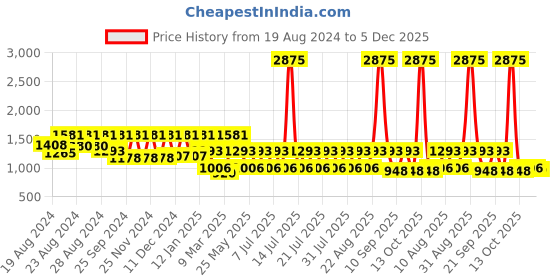 myntra.com HOUSE OF JAMOTI Striped Shoulder Straps Co-Ords house of jamoti Price History Graph from 19 Aug 2024 to 5 Dec 2025