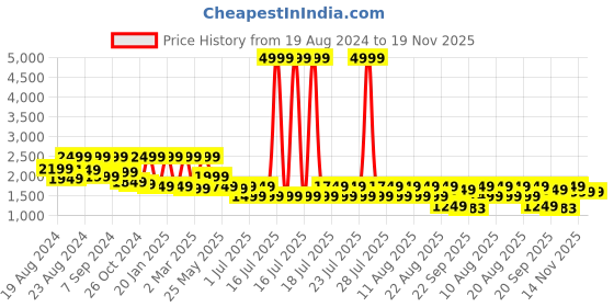 myntra.com HOUSE OF JAMOTI Striped Tiered Mirror Work Pure Cotton Kurta with Trousers house of jamoti Price History Graph from 19 Aug 2024 to 19 Nov 2025