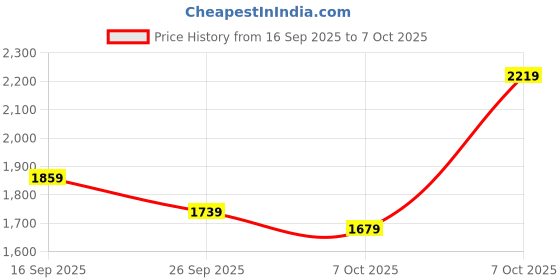 myntra.com HOUSE OF JAMOTI Striped V-Neck Thread Work A Line Kurti With Sharara & Dupatta house of jamoti Price History Graph from 16 Sep 2025 to 7 Oct 2025