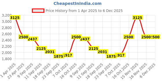myntra.com HOUSE OF JAMOTI Tunic With Trousers Co-Ords house of jamoti Price History Graph from 1 Apr 2025 to 6 Dec 2025