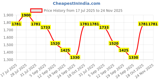 myntra.com HOUSE OF JAMOTI V Neck Top With Shorts Co-Ords Set house of jamoti Price History Graph from 17 Jul 2025 to 23 Nov 2025