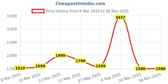 myntra.com HOUSE OF JAMOTI Women Blue Dyed Top with Sharara & With Dupatta house of jamoti Price History Graph from 8 Mar 2025 to 29 Nov 2025