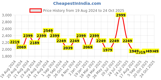 myntra.com HOUSE OF JAMOTI Women Colourblocked A-Line Dress house of jamoti Price History Graph from 19 Aug 2024 to 24 Oct 2025