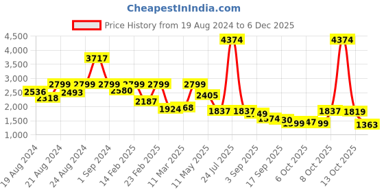 myntra.com HOUSE OF JAMOTI Women Ethnic Motifs Embroidered Kurta with Trousers & With Dupatta house of jamoti Price History Graph from 19 Aug 2024 to 4 Dec 2025