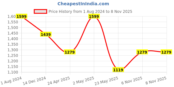 myntra.com HOUSE OF JAMOTI Women Pink Solid Kurta with Trousers & With Dupatta house of jamoti Price History Graph from 1 Aug 2024 to 6 Nov 2025