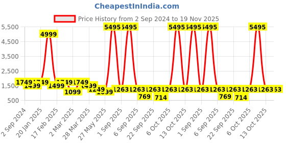 myntra.com HOUSE OF JAMOTI Women Pink Striped Layered Kurti with Trousers & With Dupatta house of jamoti Price History Graph from 2 Sep 2024 to 19 Nov 2025