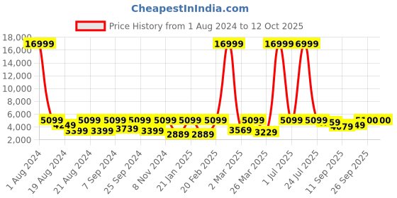 myntra.com HOUSE OF JAMOTI Women Red Net Maxi Gown house of jamoti Price History Graph from 1 Aug 2024 to 11 Oct 2025