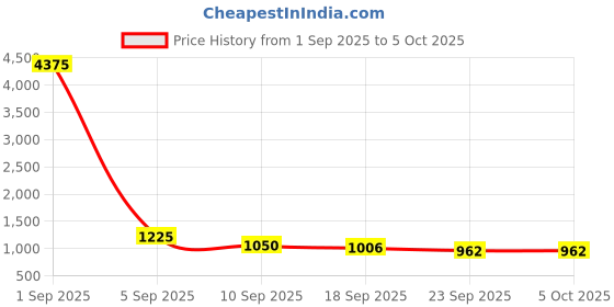myntra.com HOUSE OF JAMOTI Women Striped Mirror Work Regular Kurta with Sharara & With Dupatta house of jamoti Price History Graph from 1 Sep 2025 to 5 Oct 2025