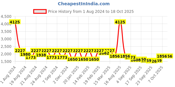 myntra.com HOUSE OF JAMOTI Women Yellow Gotta Patti Kurta with Palazzos & With Dupatta house of jamoti Price History Graph from 1 Aug 2024 to 18 Oct 2025