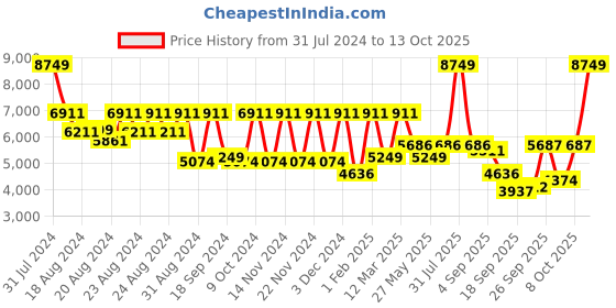 myntra.com HOUSE OF JAMOTI Woven Design Ready to Wear Lehenga & Blouse With Dupatta house of jamoti Price History Graph from 31 Jul 2024 to 13 Oct 2025
