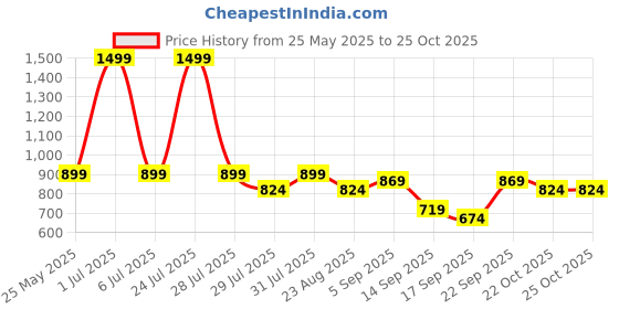 myntra.com HOUSE OF JAMOTI Yellow Base Daisy Pop Rozana Printed Top & Trouser Set house of jamoti Price History Graph from 25 May 2025 to 25 Oct 2025