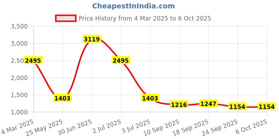 myntra.com HOUSE OF JAMOTI Zig Zag Lacious Peplum Set house of jamoti Price History Graph from 4 Mar 2025 to 6 Oct 2025