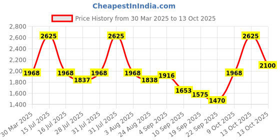 myntra.com HOUSE OF JAMOTI Zuri Elephant Printed Sleeveless Co Ord Set house of jamoti Price History Graph from 30 Mar 2025 to 13 Oct 2025