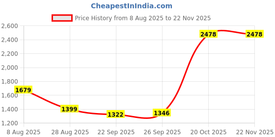 myntra.com House of Kaftan Bandhani Printed Cotton V-Neck Top With Palazzos Co-Ords house of kaftan Price History Graph from 8 Aug 2025 to 22 Nov 2025