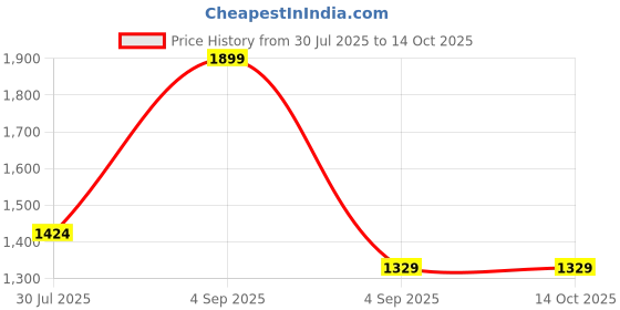 myntra.com House of Kaftan Floral Print Kimono Sleeve Kaftan Dress house of kaftan Price History Graph from 30 Jul 2025 to 14 Oct 2025