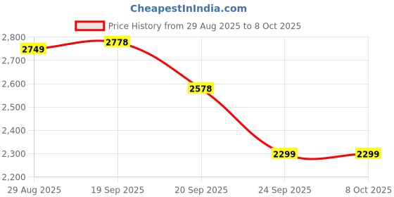 myntra.com House of Kaftan Floral Printed Shoulder Straps Sleeveless Top With Palazzos Co-Ords house of kaftan Price History Graph from 29 Aug 2025 to 8 Oct 2025