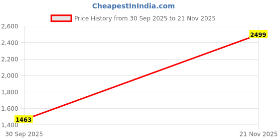 myntra.com House of Kaftan Polka Dot Printed Tiered Kurta With Trousers house of kaftan Price History Graph from 30 Sep 2025 to 21 Nov 2025