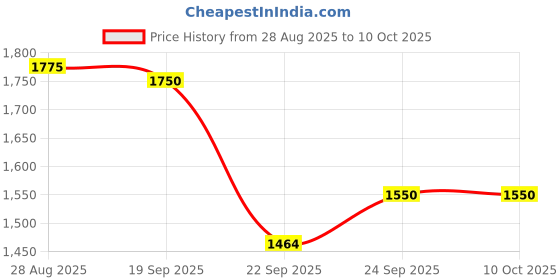 myntra.com House of Kaftan Printed Collared Neck Long Sleeve Shirt With Trouser Co-Ords house of kaftan Price History Graph from 28 Aug 2025 to 9 Oct 2025