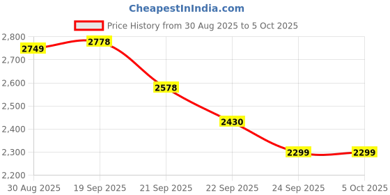 myntra.com House of Kaftan Printed Collared Neck Long Sleeve Tunic With Trouser Co-Ords house of kaftan Price History Graph from 30 Aug 2025 to 5 Oct 2025