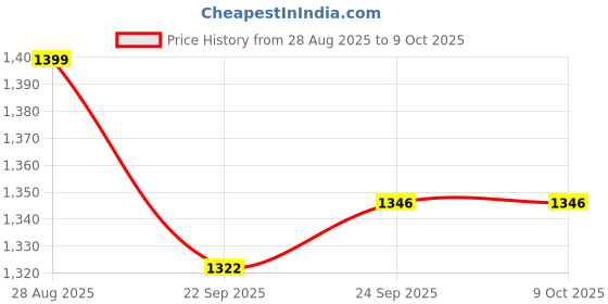 myntra.com House of Kaftan Printed Collared Neck Short Sleeve Tunic With Trouser Co-Ords house of kaftan Price History Graph from 28 Aug 2025 to 9 Oct 2025