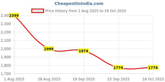 myntra.com House of Kaftan Printed Collared Neck Three Fourth Sleeve Shirt With Trouser Co-Ords house of kaftan Price History Graph from 1 Aug 2025 to 17 Oct 2025