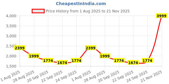 myntra.com House of Kaftan Printed Collared Neck Three Fourth Sleeve Shirt With Trouser Co-Ords house of kaftan Price History Graph from 1 Aug 2025 to 21 Nov 2025