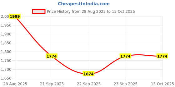 myntra.com House of Kaftan Printed Collared Neck Three Fourth Sleeve Shirt With Trouser Co-Ords house of kaftan Price History Graph from 28 Aug 2025 to 15 Oct 2025
