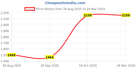 myntra.com House of Kaftan Printed Cotton V-Neck Short Sleeve Top With Trouser Co-Ords house of kaftan Price History Graph from 28 Aug 2025 to 24 Nov 2025